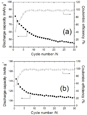 Figure 6. Discharge capacities and coulombic efficiencies of the pristine Li2MnSiO4 (a) and carbon coated Li2MnSiO4/C (b) samples during cycling
