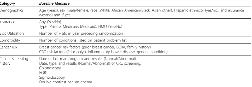 Table 1 Baseline measures