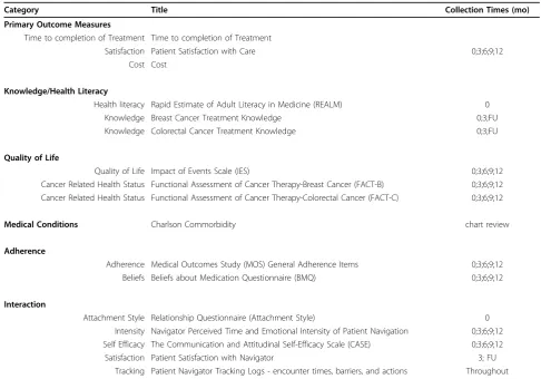 Table 1 Outcome and Other Measures of the Patient Navigation Research Program