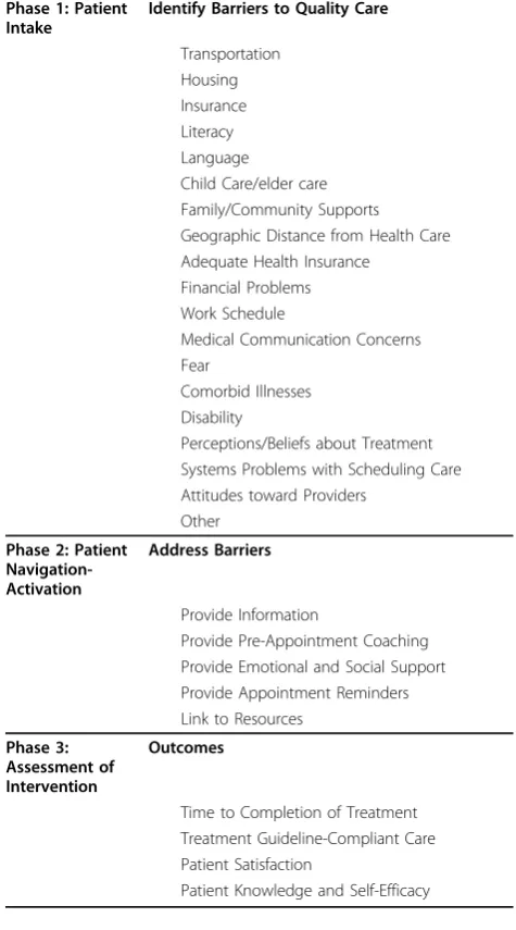 Table 3 The Navigation-Activation Intervention