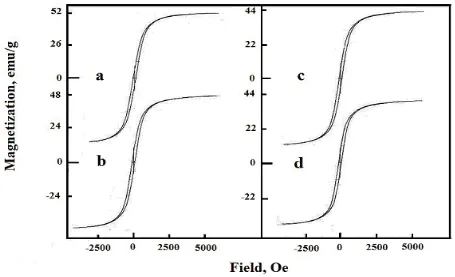 Figure 3.  Magnetic hysteresis curves measured at a room temperature for undoped and Al- doped nickel ferrite samples: (a) 0.00; (b) 0.5; (c) 1.0 and (d) 1.5 wt % Al2O3