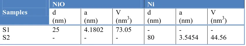 Table 1. Some structural parameters of the as-prepared solids.  