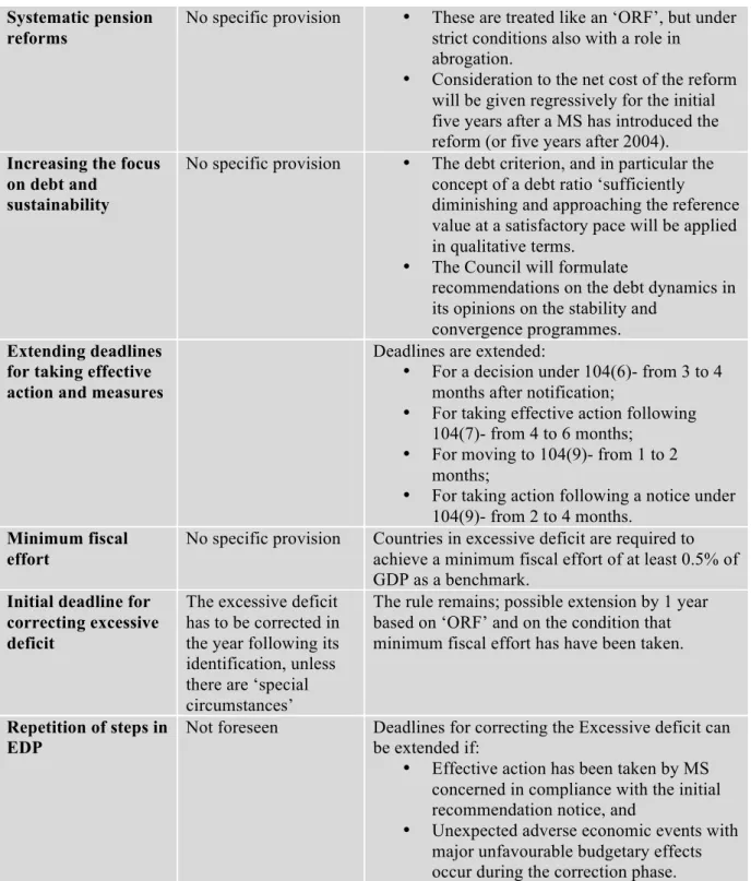 Table 2 2 . Source: Lena Frej Ohlsson.Working paper no 268. Statistical implications of the Stability and Growth  Pact: Creative Accounting and the role of Eurostat, (2007) page 80