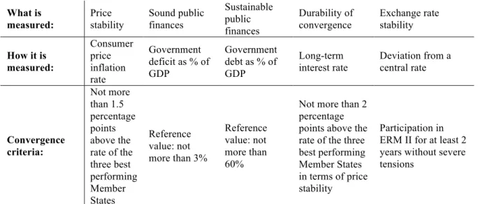 Table 1 1 . Source: The European Commission. (2011) Who can join and when? Slightly altered to fit the paper