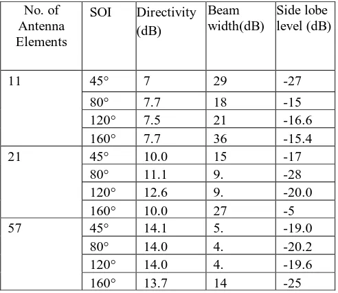 Table 1.Single beam radiation pattern at different angle of arrival with number antenna elements using D3LS 