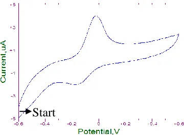 Figure 2 showed a cyclic voltammogram of the copper complex, [Cu(phen)(edda)]·5H2which reveals a quasi-reversible redox reaction involving the Cu(II)/Cu(0) couple with a peak potential separation of 128 mV