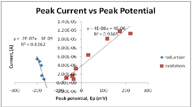 Figure 3. Cyclic voltammograms at different scan rates for solution of 1mM [Cu(phen)(edda)]·5H2Owith glassy carbon electrode as working electrode and 0.1M KH2PO4 , and  pH 6.8