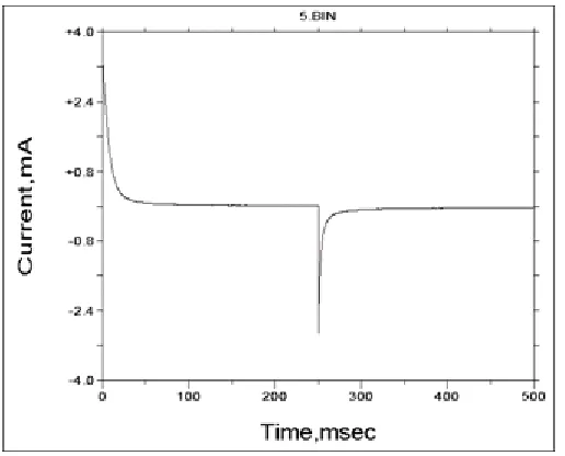 Figure 5 shows the monotonic rise in current transient of the redox couple of Cu(II)/Cu(0) of [Cu(phen)(edda)]·5H2O, typical of a diffusion controlled process, derived from the Cottrell equation.
