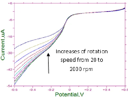 Figure 7.  Hydrodynamic voltammogram at scan rate of 50mV/msec of 1mM [Cu(phen)(edda)]·5H2O solution using glassy electrode as working electrode and 0.1M KH2PO4 as supporting electrolyte at room temperature and at pH 6.8