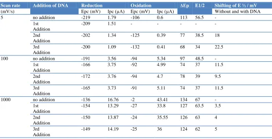 Table 1. Peak potential shifting and current changes of 1mM [Cu(phen)(edda)]·5H2O solution, as a function scan rate, and in the presence of increasing addition of DNA solution, ranging from 1staddition of 2.95x10-14M, 2nd addition of 5.9x10-14M, and 3rd ad