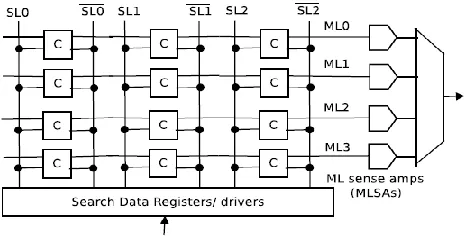 Fig. 1: Conventional 4 × 3 TCAM Array 