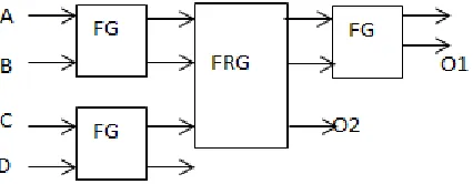 figure 11. It uses three Feynman gates (FG) and one Fredkin The proposed 4:2 Reversible Encoder is shown in gate (FRG).It has four inputs A, B, C, D and two outputs o1&o2 and also has two garbage outputs