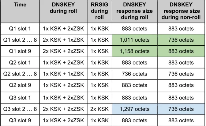 Table 5. Packet Sizes During Rollover 