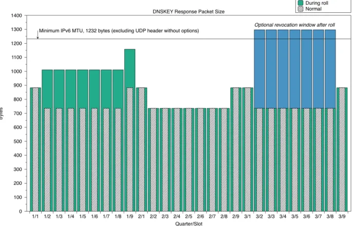 Figure 2. DNSKEY Response Packet Sizes 