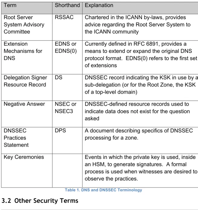 Table 1. DNS and DNSSEC Terminology 