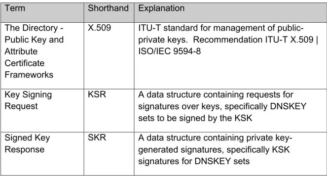 Table 2. Other Security Terms 