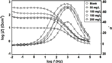 Figure 8. Bode (log f vs. log |Z|) and phase angle (log f vs. α) plots of impendence spectra for mild steel in 1M HCl in absence and presence of various concentrations of APTT at 308 K  