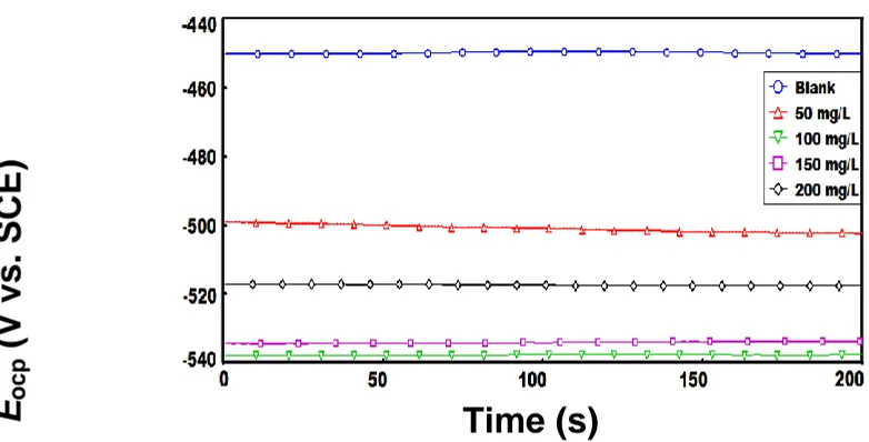 Figure 2.  OCP curves for mild steel in 1M HCl in absence and presence of various concentrations of    APTT at 308 K 