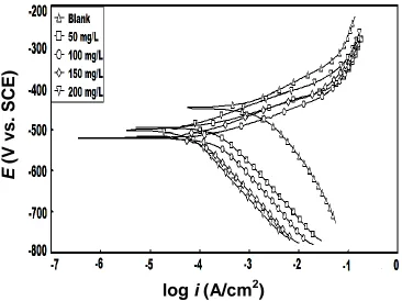 Figure 3. Potentiodynamic polarization curves for mild steel in 1M HCl in absence and presence of various concentrations of APTT at 308 K      