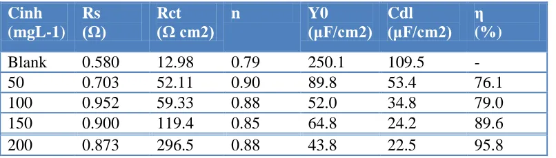 Table 2. Electrochemical impedance parameters for mild steel in 1M HCl solution in the absence and presence of different concentrations of APTT 