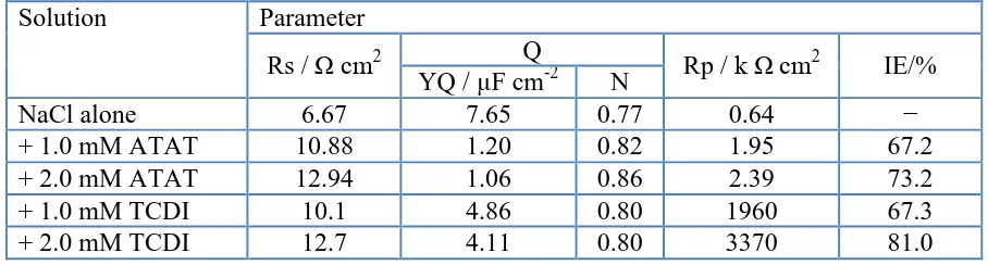 Table 2. EIS parameters obtained by fitting the Nyquist plots shown in Fig. 6 with the equivalent circuit shown in Fig