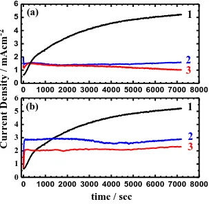 Figure 3. Chronoamperometric curves obtained at -0.50 V vs. Ag/AgCl for iron electrode after its immersion for 60 min in 3.5% NaCl solutions without (1) and with (2) 1x10-3 M, and (3) 2x10-3 M (a) ATAT and (b) TCDI present, respectively