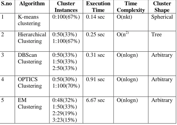 TABLE I: COMPARITIVE ANALYSIS OF VARIOUS CLUSTERING ALGORITHMS BASED ON EXECUTION SPEED AND TIME COMPLEXITY 