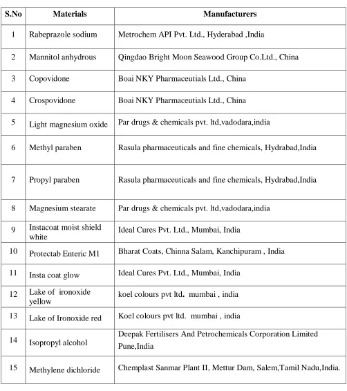 Table 1:   LIST OF CHEMICALS AND THEIR MANUFACTURERS. 