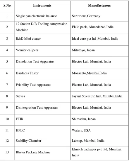 Table 2:   LIST OF EQUIPMENTS AND THEIR MANUFACTURERS. 