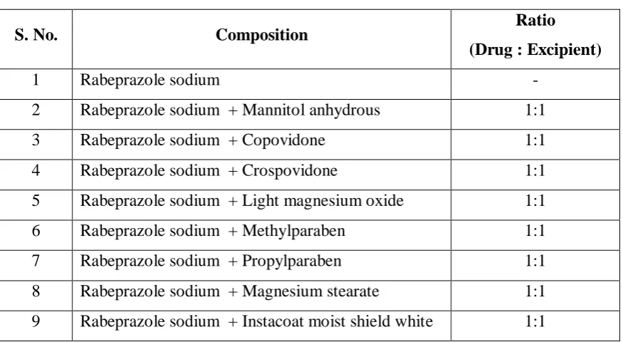 Table No.4: Drug excipients compatibility study 