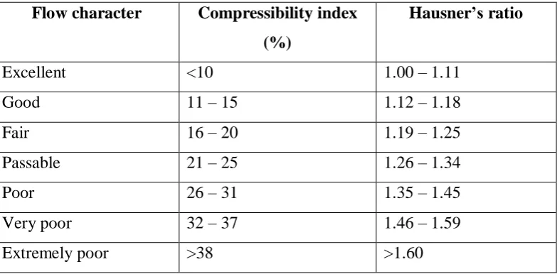 Table No. 8: Scale of flowability 