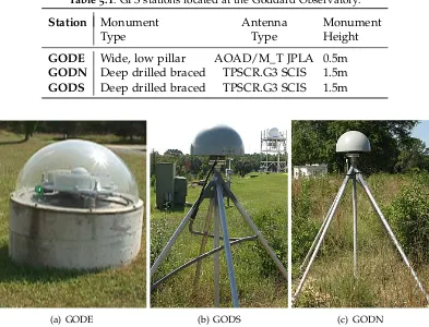 Table 5.1: GPS stations located at the Goddard Observatory.