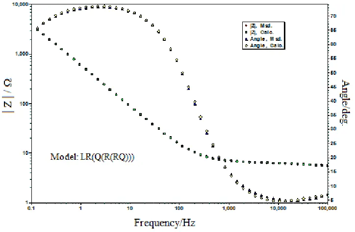 Table 3. Values of the equivalent circuit parameters for NixFe3-xO4 (0 ≤ x ≤ 1.0) oxide electrodes in 1M KOH at 25 0C