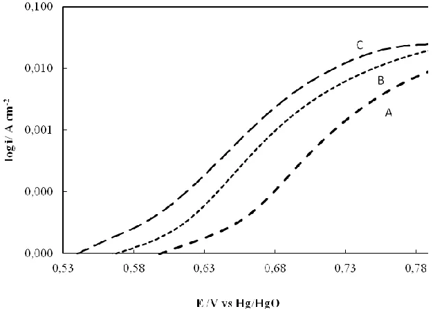 Figure 10.  Tafel plots for oxygen evolution on the NixFe3-xO4 (0 ≤ x ≤ 1.0) electrode (a): bare Ni, (b):Fe3O4, & (c):NiFe2O4 in 1M KOH at 25 0C (scan rate = 0.2 mV s-1)