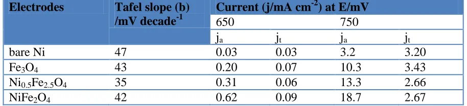Table 4. Electrode kinetic parameters for O2 evolution on Ni/NixFe3-xO4 (0≤x≤ 1.0) 1M KOH at 25 0C