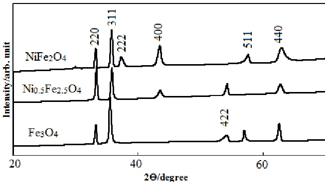 Figure 3.  XRD powder patterns of Fe3O4, Ni0.5Fe2.5O4 and NiFe2O4; sintered at 400 0C for 8h
