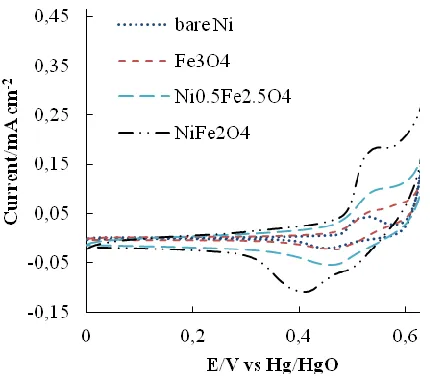 Table 1. The unit cell dimensions for nickel ferrites (F. C. C. Structure) 