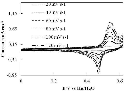 Figure 5.  Cyclic voltammograms of pure ferrite (Fe3O4) and nickel ferrite (NiFe2O4) electrodes on a Ti-substrate at 20 mV s-1 in 1M KOH at 25 0C