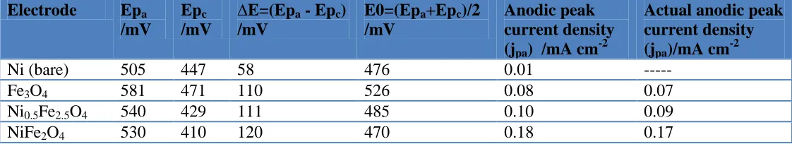 Figure 7.  jpa  vs (scan rate)1/2 plot for the Ni/Ni0.5Fe2.5O4 electrode. 