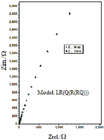 Figure 8.  Nyquist plot for the Ni/Ni0.5Fe2.5O4 electrode at E = 0.55 V in 1M KOH at 25 0C