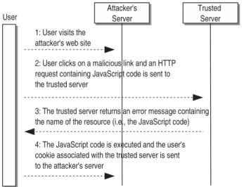 Fig. 1 – A typical cross-site scripting scenario.