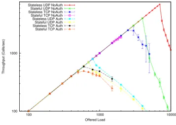Figure 5: Peak Throughputs: Proxying