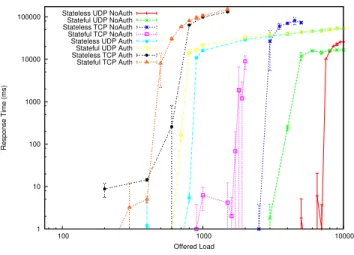 Figure 6 shows average response times versus load. Note that both X and Y axes use log scales