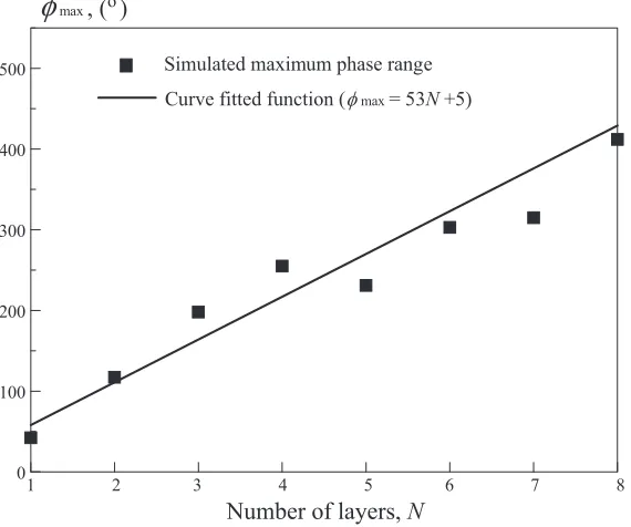 Figure 3. (a) Surface current distributions on the strips of the proposed CP transmitarray element.(b) Current distributions on the directors, reﬂector, and driving dipole of a reference Yagi-Uda antenna.