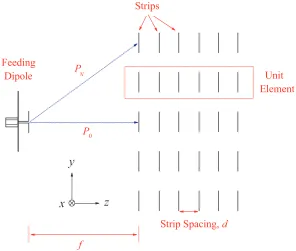 Figure 5. Conﬁguration of the proposed circularly polarized transmitarray.