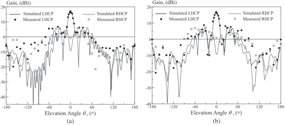 Figure 10. Measured and simulated antenna gains of the proposed CP transmitarray as a function offrequency.