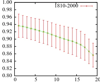 Figure 1: Dt 0 y( -axis) as a function of t0  x( -axis),values of Dt 0 (in green) and error-bars.