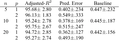 Table 3: English data, 1900-2000. R2 and predic-tion error in %.