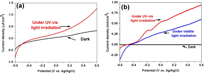 Figure 2. Current densities as a function of bias voltage for Bi2O3 film in dark and under light irradiation (a), and Bi/Bi2O3 film in dark, under UV-vis and visible light irradiation(b)