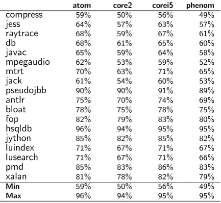 Table 3.1: Tracing loop time as a percentage of total GC time.